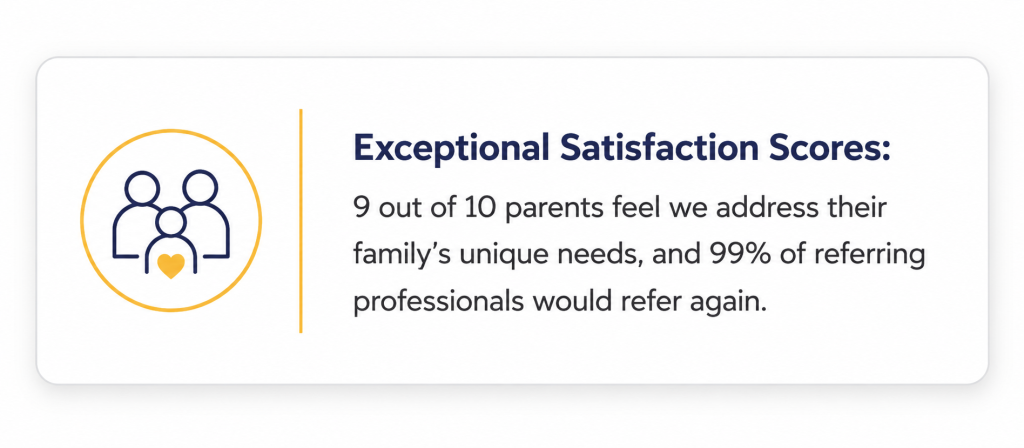 Exceptional Satisfaction Scores: 9 out of 10 parents feel we address their family’s unique needs, and 99% of referring professionals would refer again.